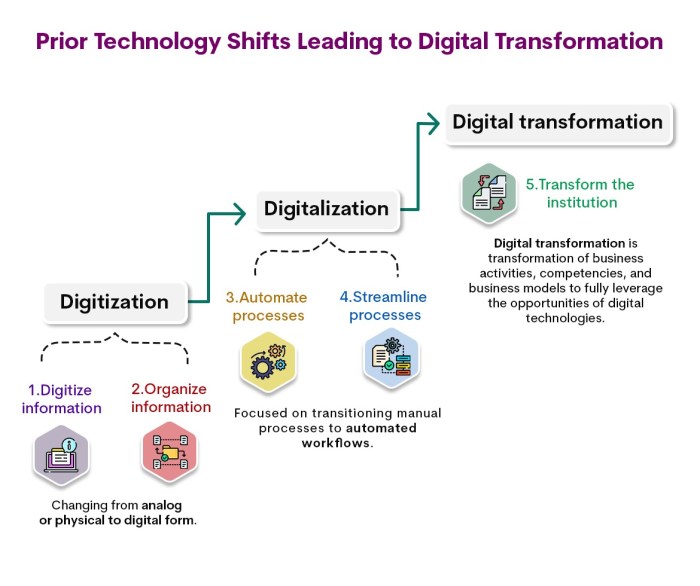 DigiLife Technology Trends for Digital Transformation: A Comprehensive ... DigiLife Technology Trends for Digital Transformation: A Comprehensive ...