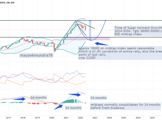 MIDCAP Index Charts and Quotes — TradingView — India