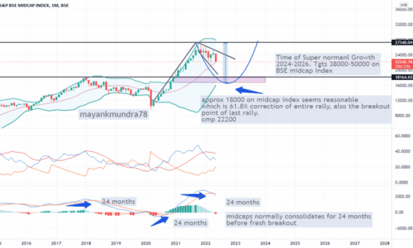 MIDCAP Index Charts and Quotes — TradingView — India