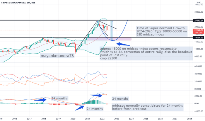 MIDCAP Index Charts and Quotes — TradingView — India