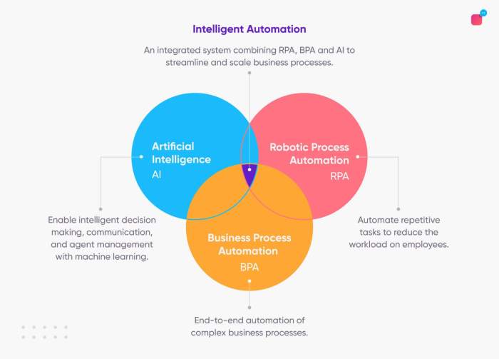 Intelligent Automation: The Corner Stone of Digital Transformation ... Intelligent Automation: The Corner Stone of Digital Transformation ...