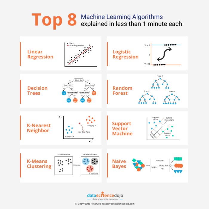 Top 8 Machine Learning algorithms explained Top 8 Machine Learning algorithms explained