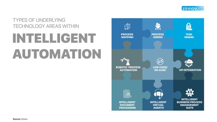 What is Intelligent Automation? Benefits and More | Zinnov