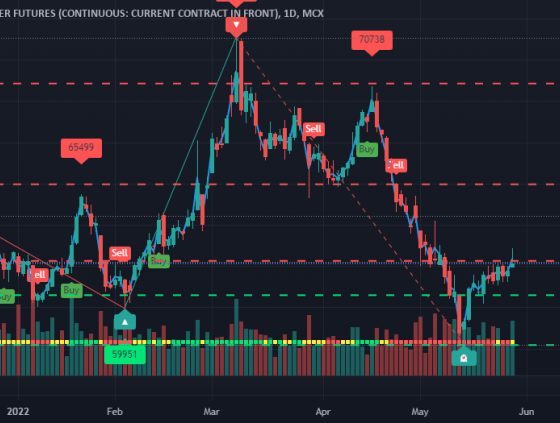 silver chart for MCX:SILVER1! by dcpandey084 — TradingView India