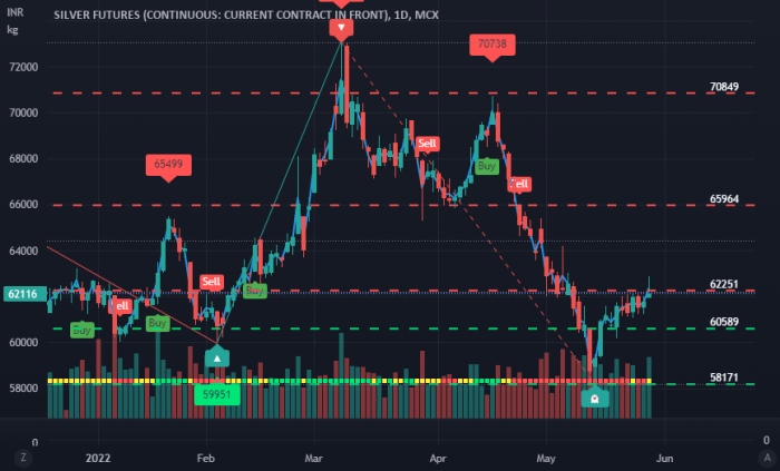 silver chart for MCX:SILVER1! by dcpandey084 — TradingView India silver chart for MCX:SILVER1! by dcpandey084 — TradingView India