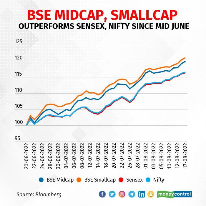 BSE Midcap, Smallcap advance nearly 20% from mid-June, beat benchmark ... BSE Midcap, Smallcap advance nearly 20% from mid-June, beat benchmark ...