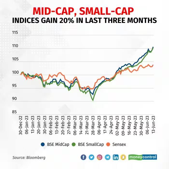BSE MidCap और SmallCap सूचकांक 3 महीनों में 20% उछले, क्या यह Bull ... BSE MidCap और SmallCap सूचकांक 3 महीनों में 20% उछले, क्या यह Bull ...